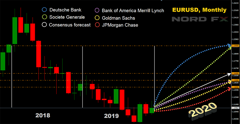 Forecast: Dollar, Euro And Other Currencies In 20201