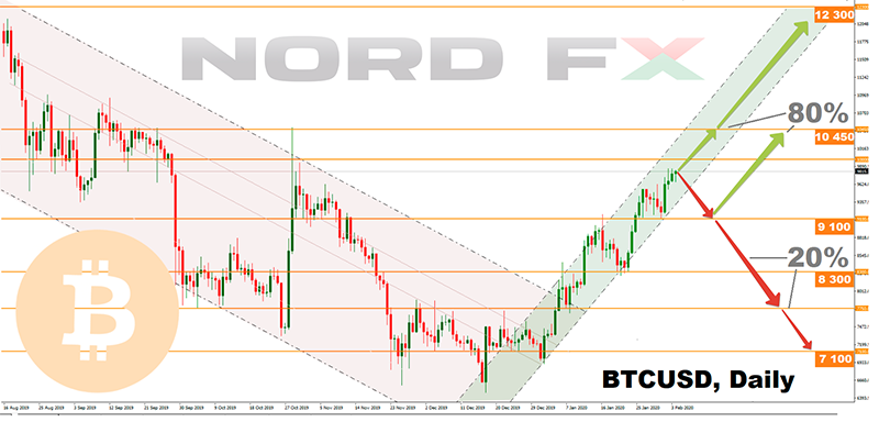 Forex and Cryptocurrency Forecast for February 10 - 14, 20201