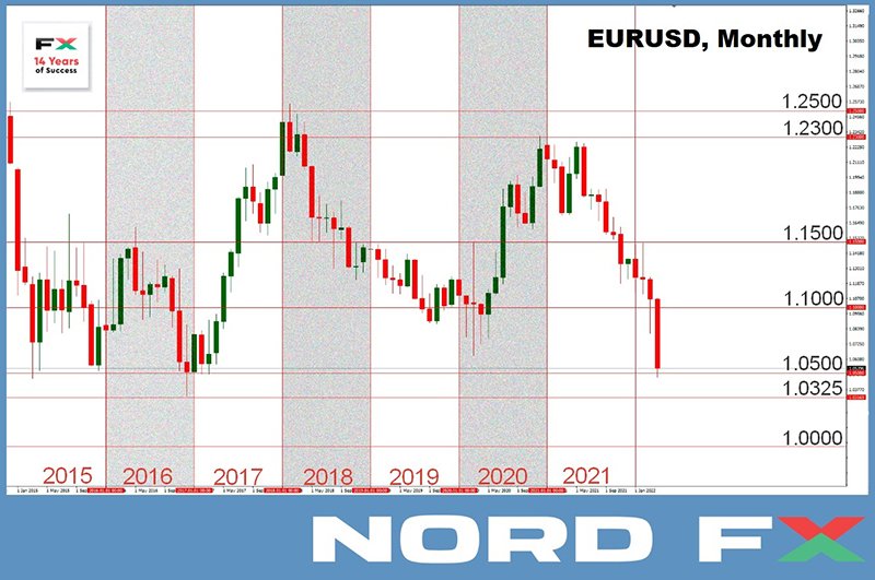 Forex and Cryptocurrencies Forecast for May 02 - 06, 2022 - NordFX