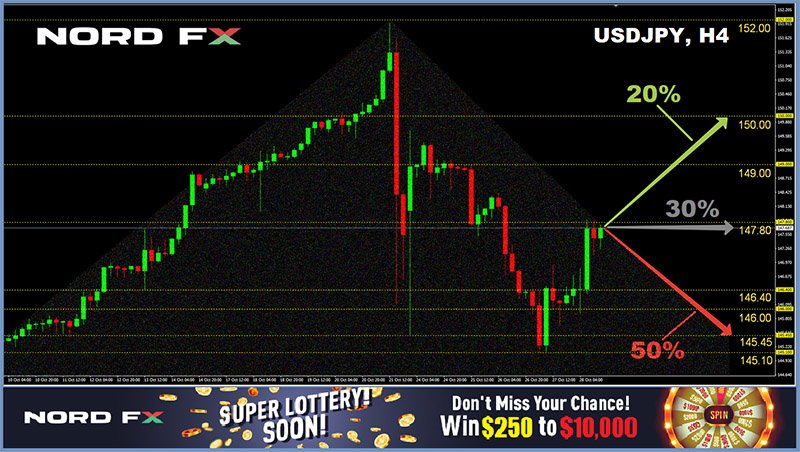 Forex and Cryptocurrency Forecast for October 31 - November 04, 20221