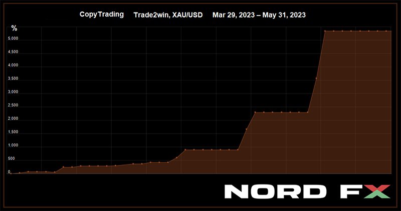 NordFX CopyTrading: 5,343% Profit from Gold Trades1