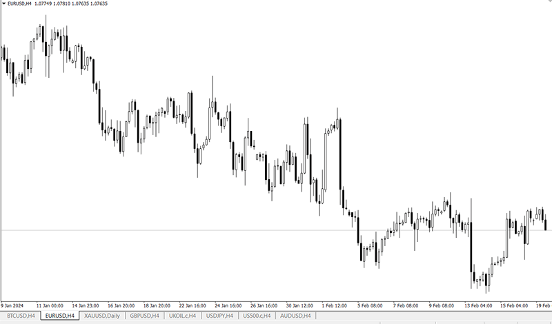 A dynamic trading chart displaying the EUR/USD currency pair's movements, crucial for Mini Forex Account trading.