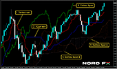 Learn to interpret the five key components of the Ichimoku Kinko Hyo for informed trading decisions.