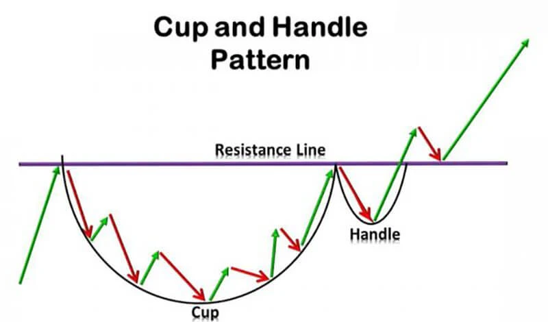 Cup and Handle pattern