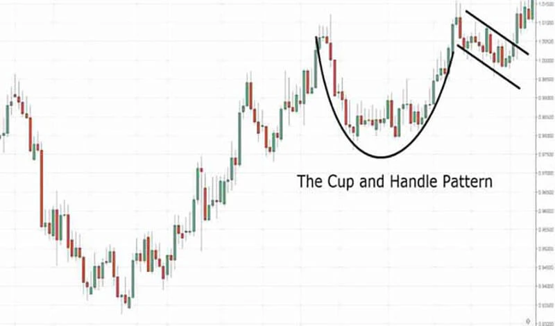 Example of a Cup and Handle pattern