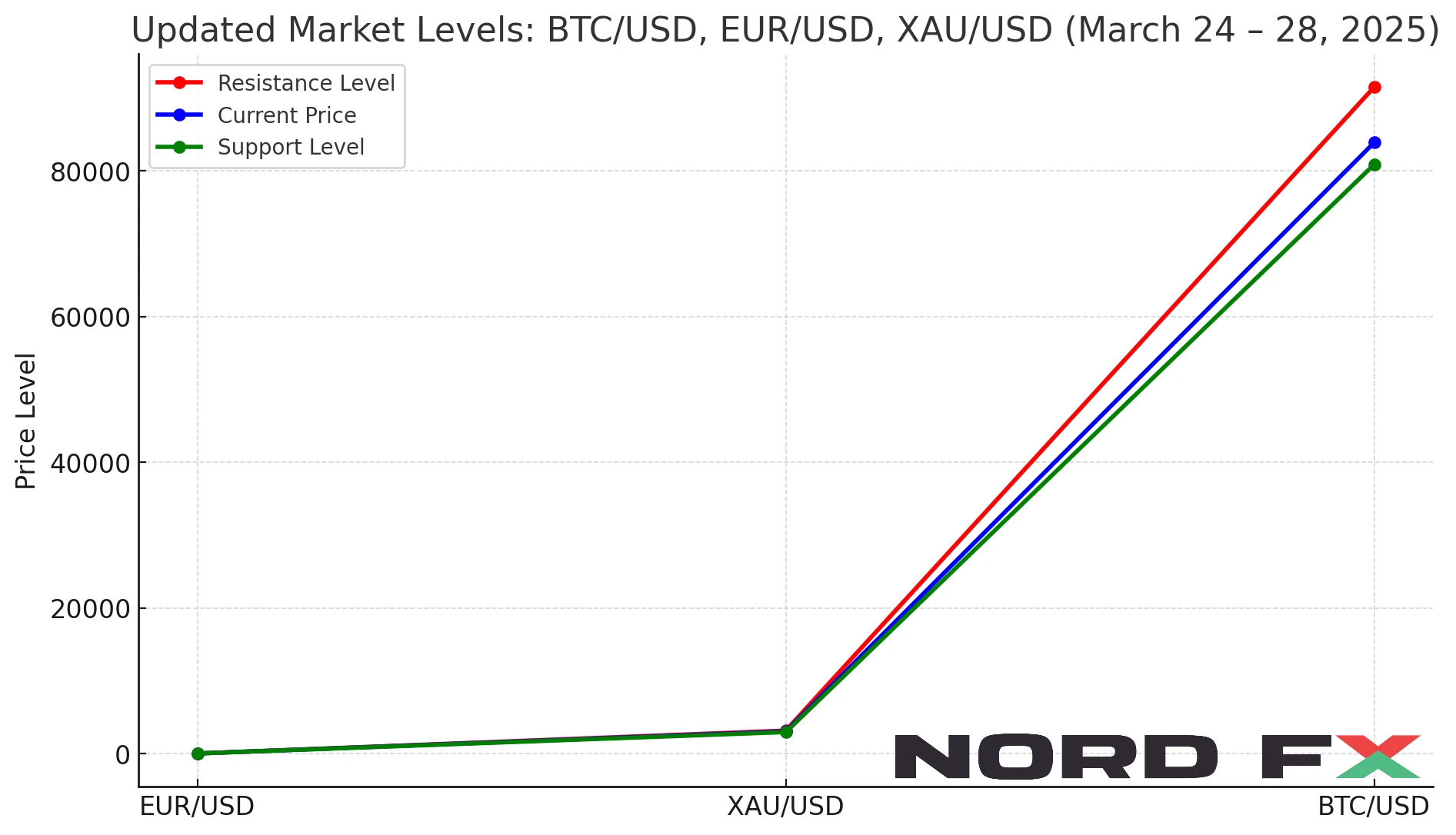 Market-Forecast-Chart-Mar24-28-2025-NordFX.png