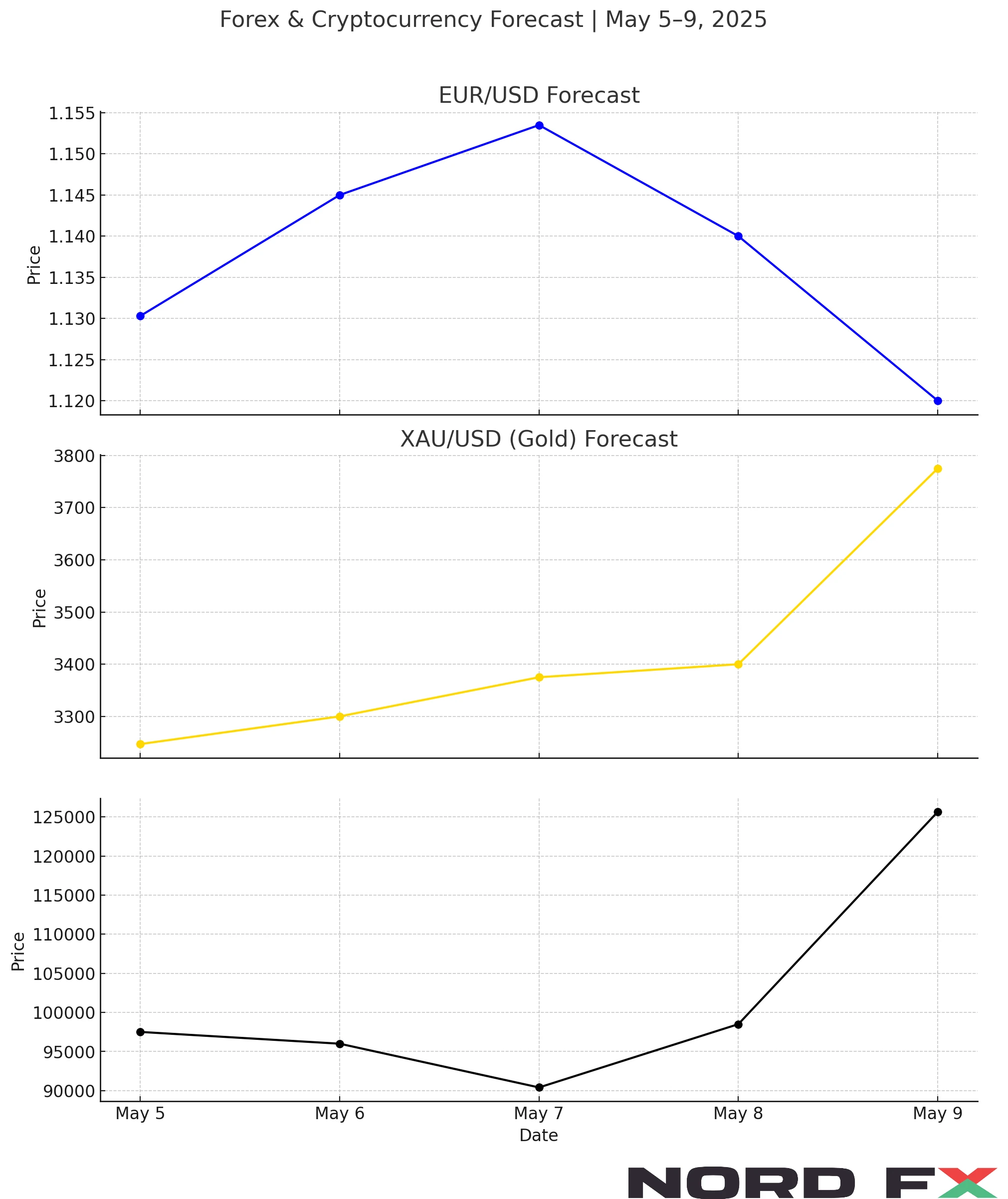 forex-crypto-forecast-eurusd-xauusd-btcusd-may-2025-nordfx