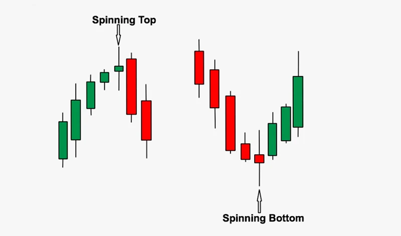 Spinning Top Candlestick Pattern