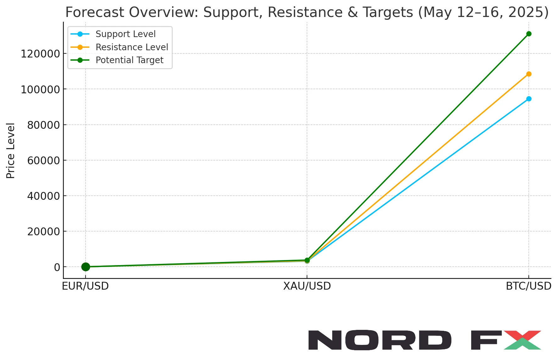 forex-crypto-forecast-eurusd-xauusd-btcusd-may12-15-2025-nordfx