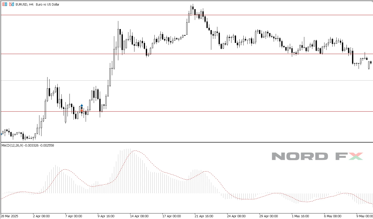 MACD