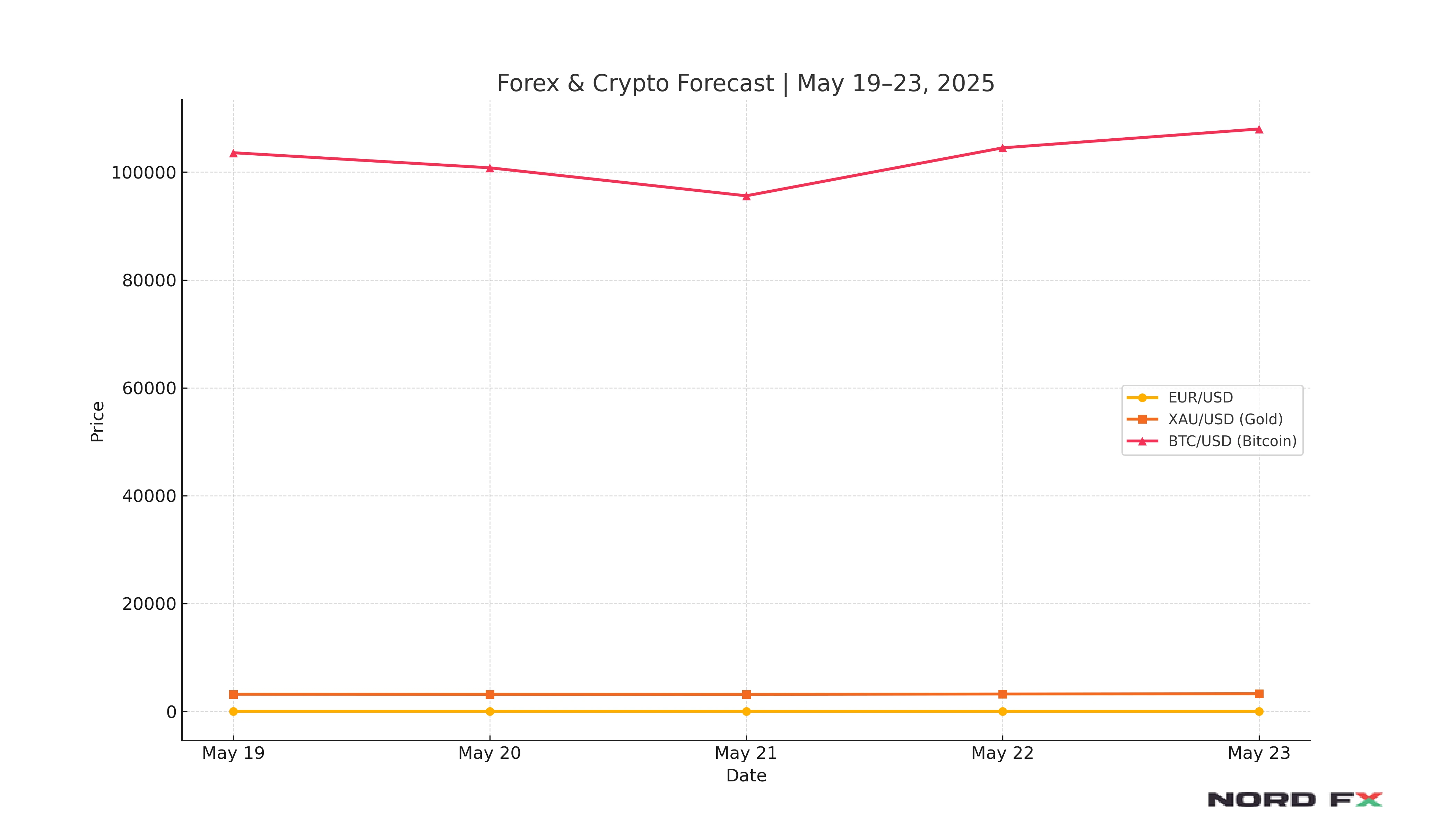 forex-crypto-forecast-chart-may-19-23-2025-nordfx