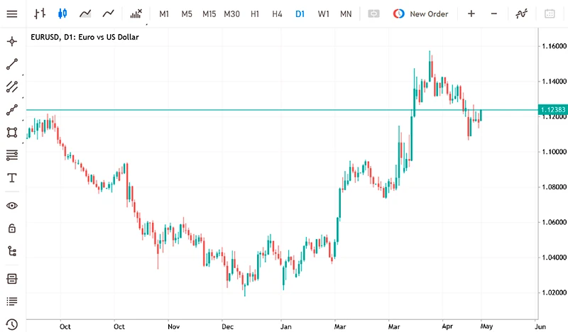 EURUSD