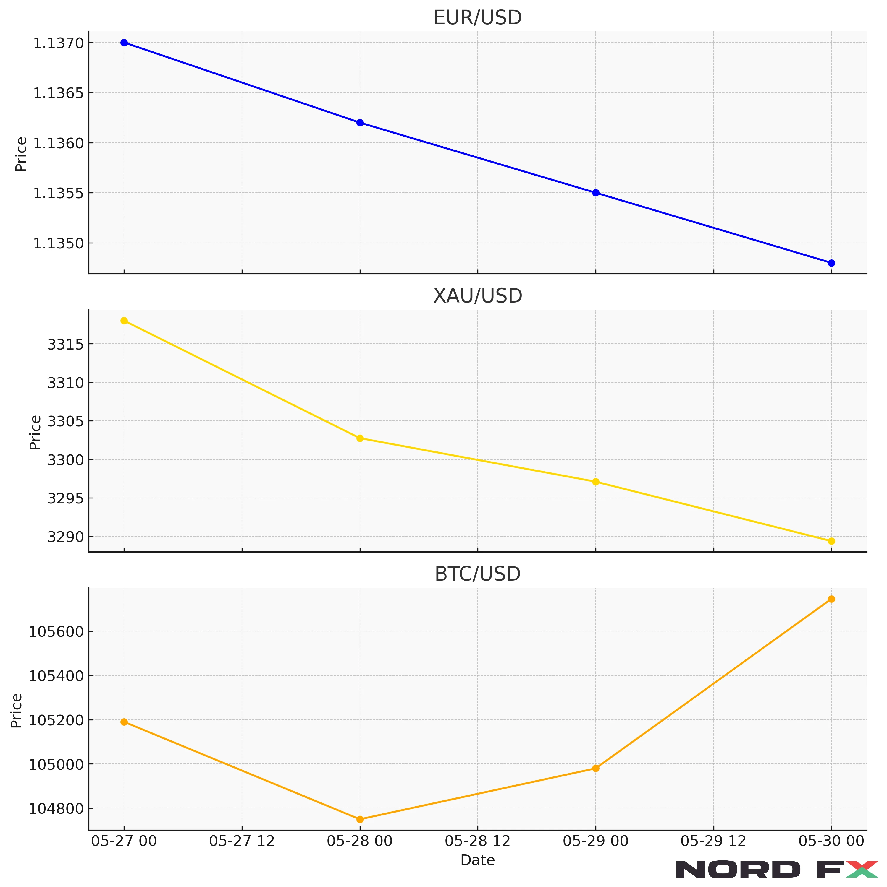 nordfx-forecast-eurusd-xauusd-btcusd-june-2-6--2025-price-chart