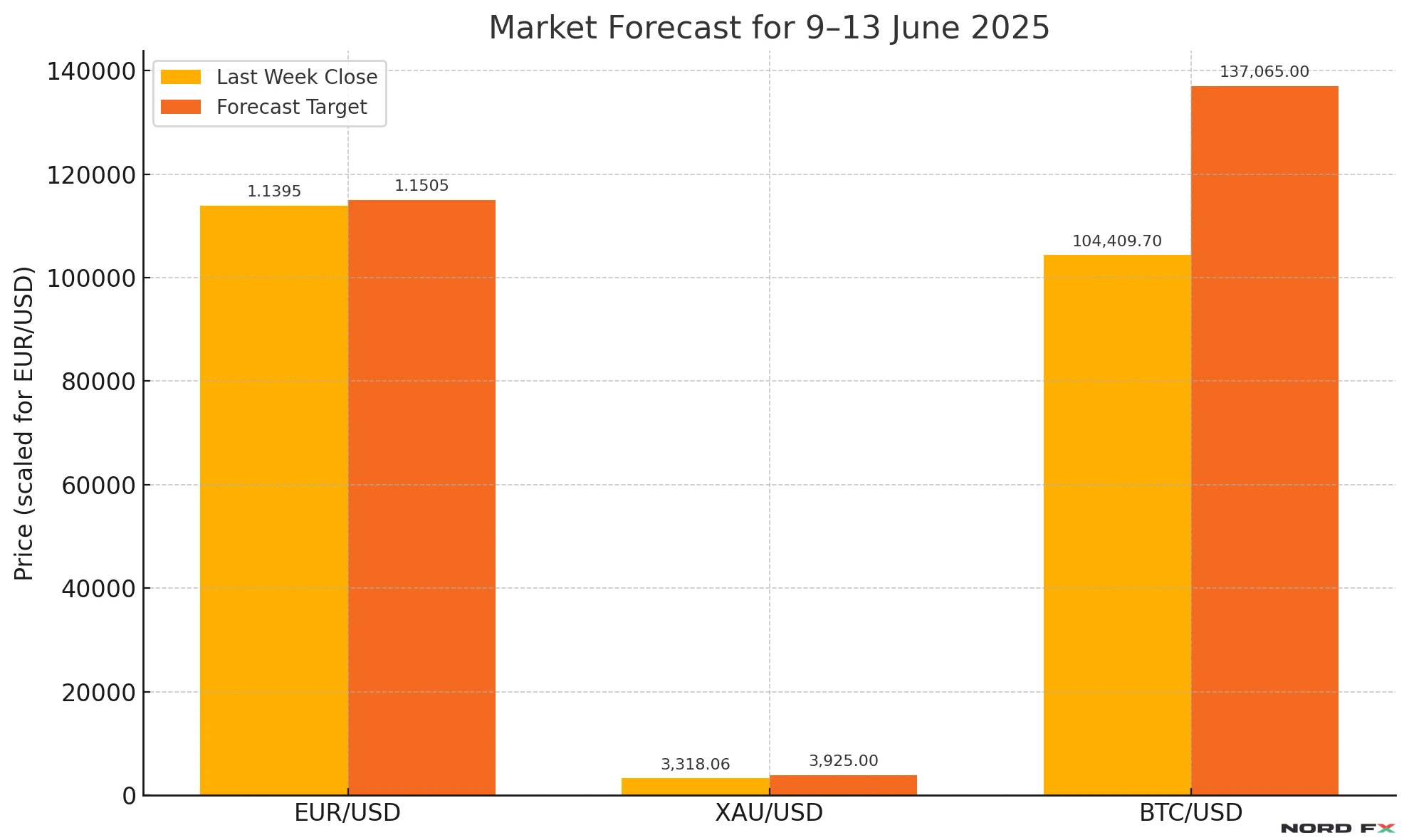 forex-crypto-forecast-eurusd-xauusd-btcusd-june-9-13-2025-nordfx