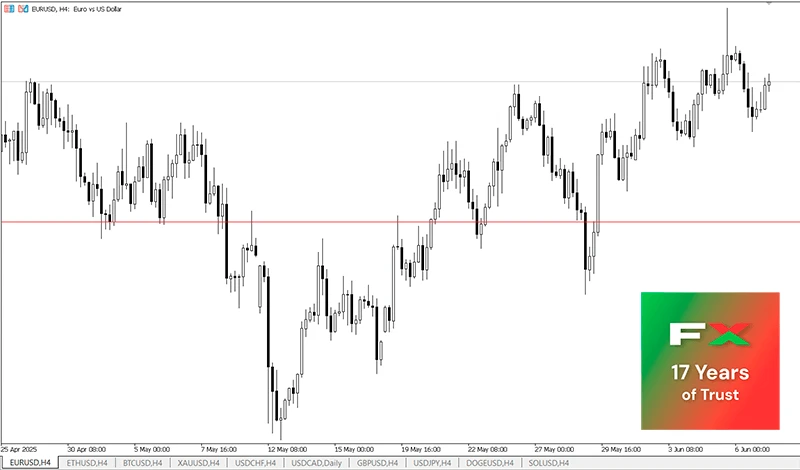 EURUSD