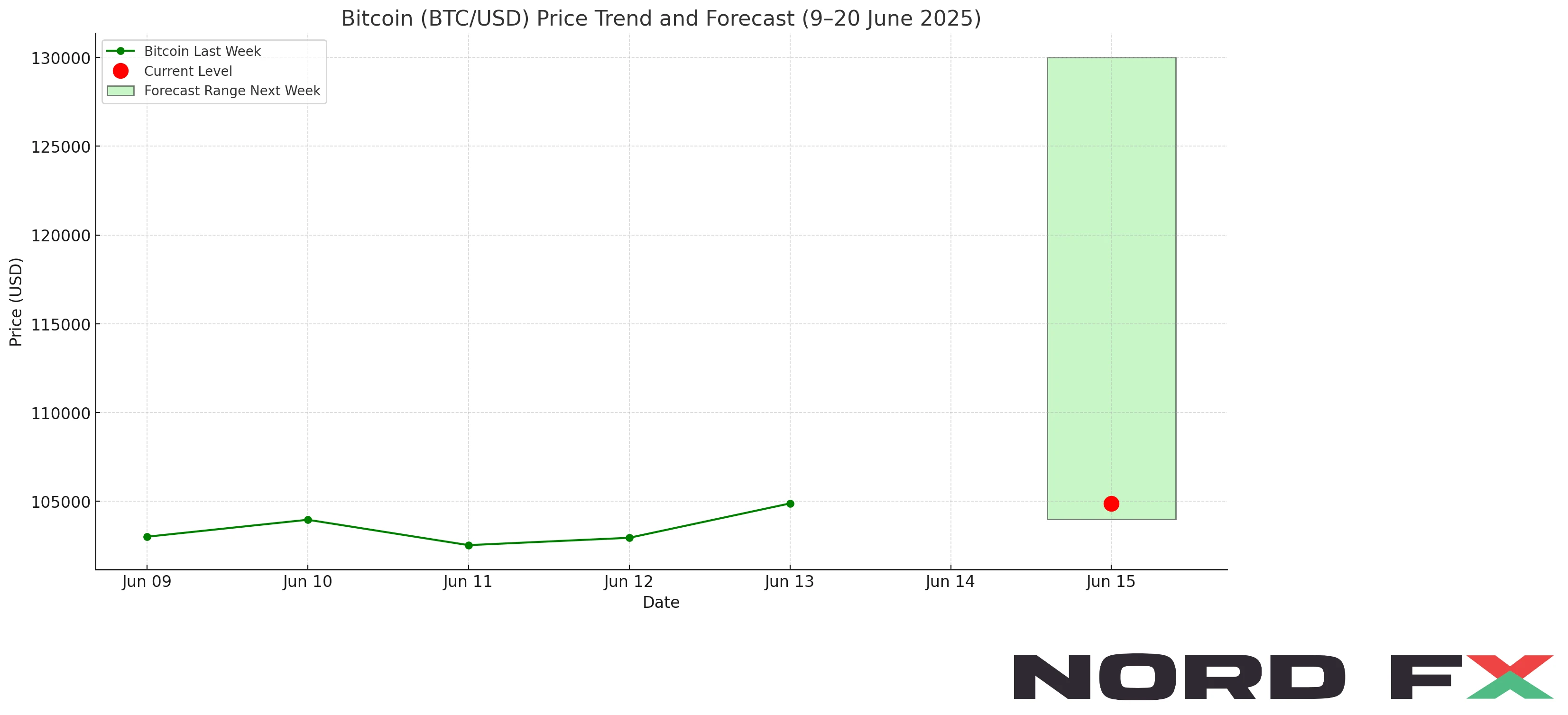 bitcoin-btcusd-weekly-price-trend-forecast-june-16-20-2025