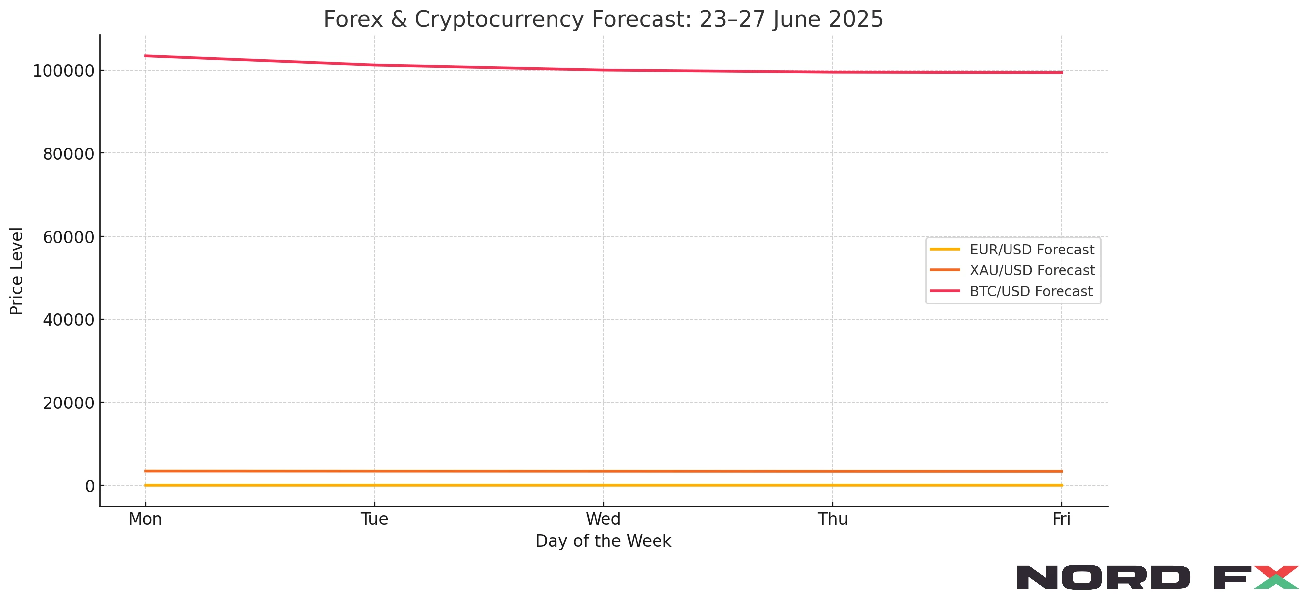 Forex-and-Cryptocurrency-Weekly-Forecast-EURUSD-XAUUSD-BTCUSD-NordFX-June-23-27-2025