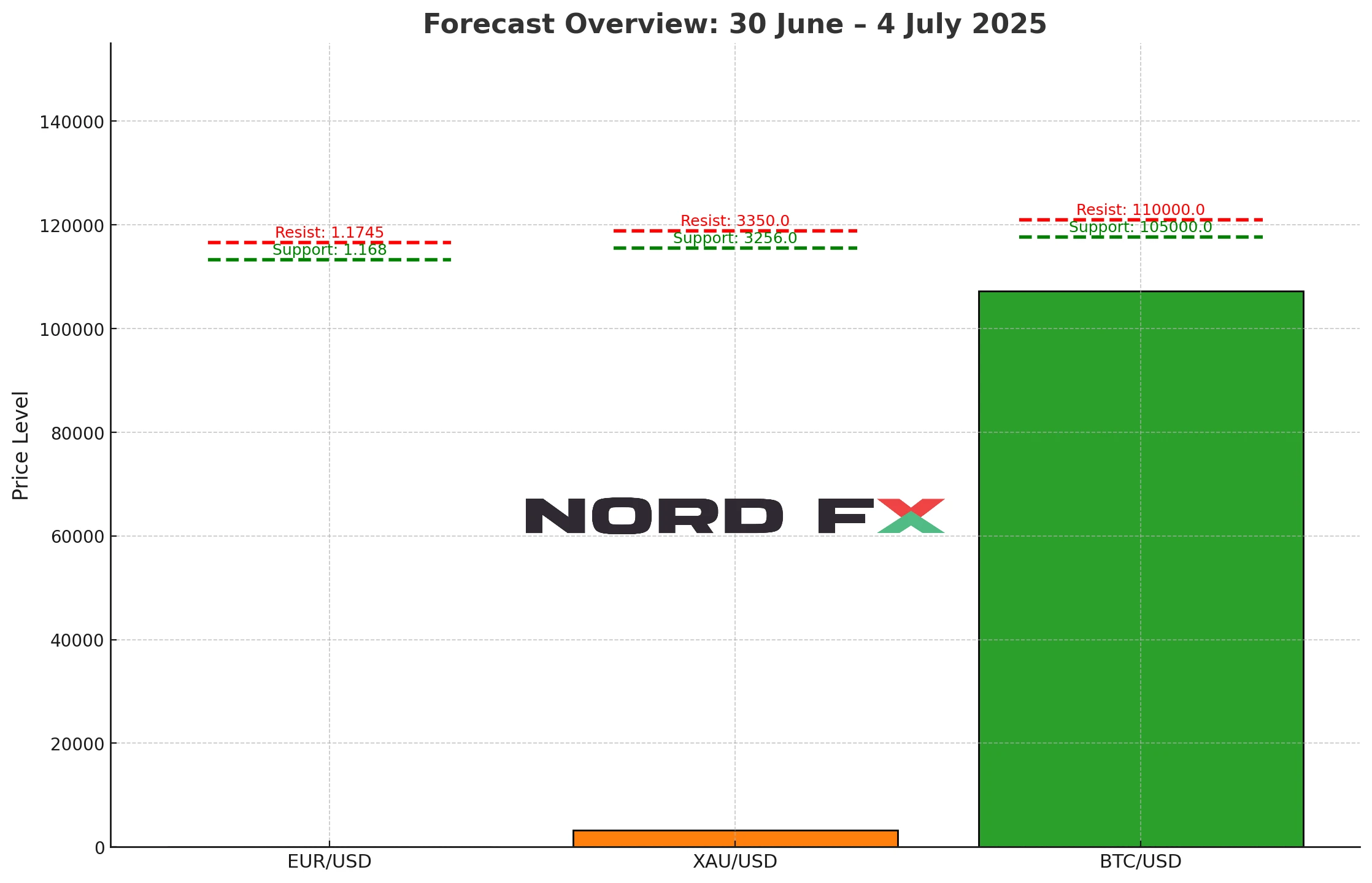 forecast-eur-usd-xau-usd-btc-usd-nordfx-30-june-4-july-2025