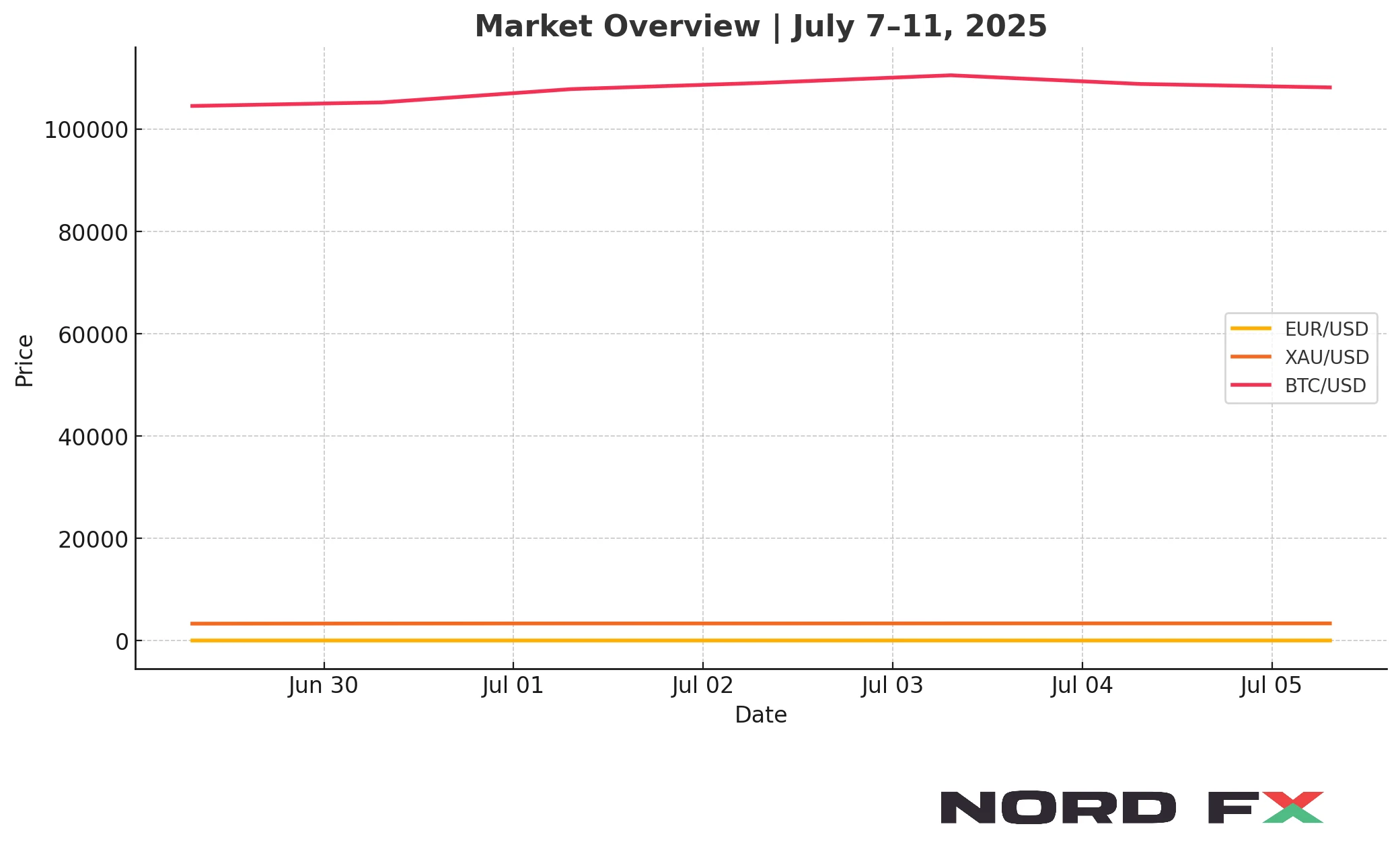 nordfx-forex-gold-bitcoin-forecast-chart-july-7-11-2025
