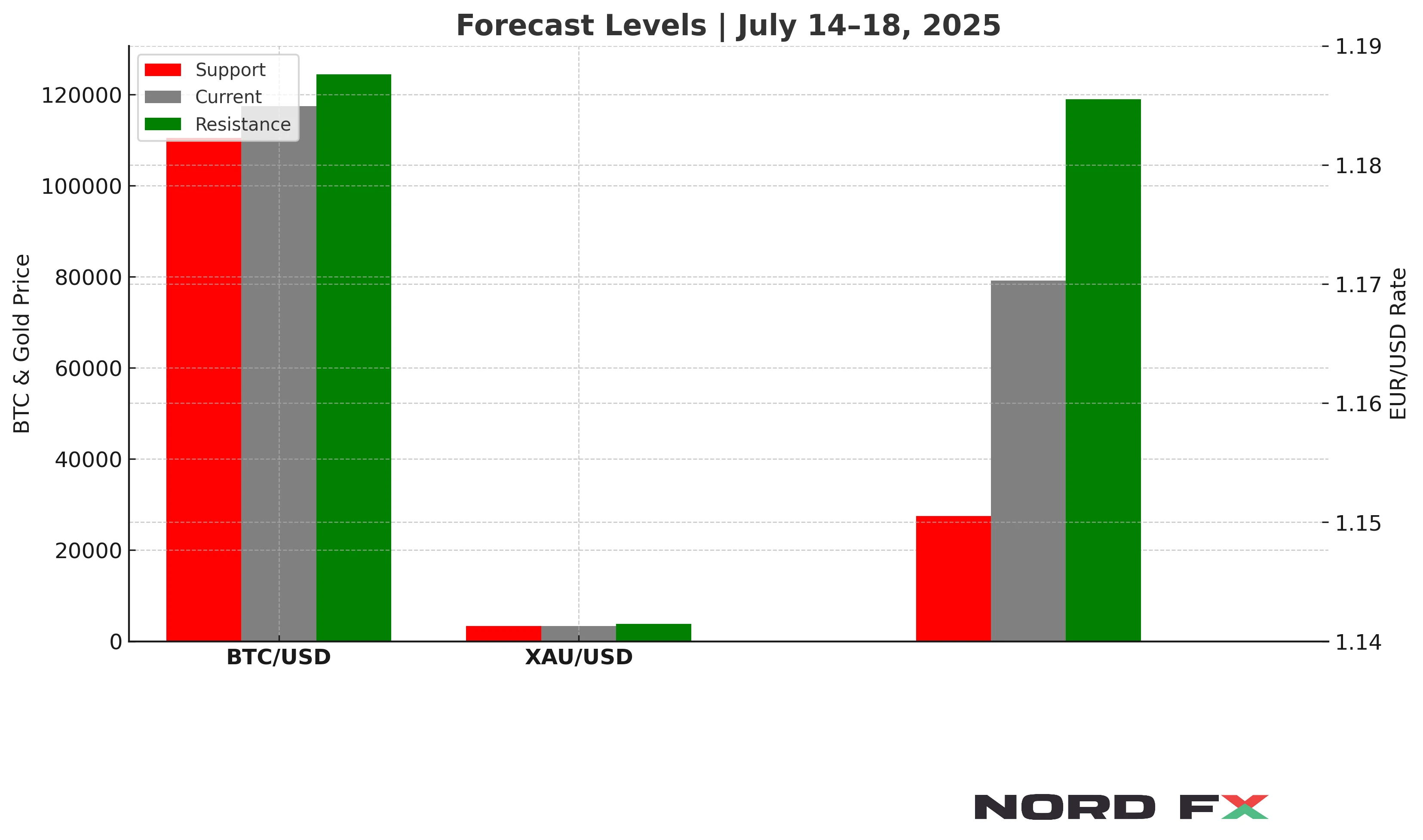 nordfx-forecast-july-14-18-2025