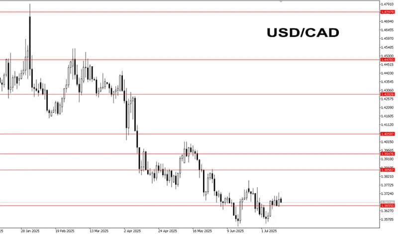 usdcad
