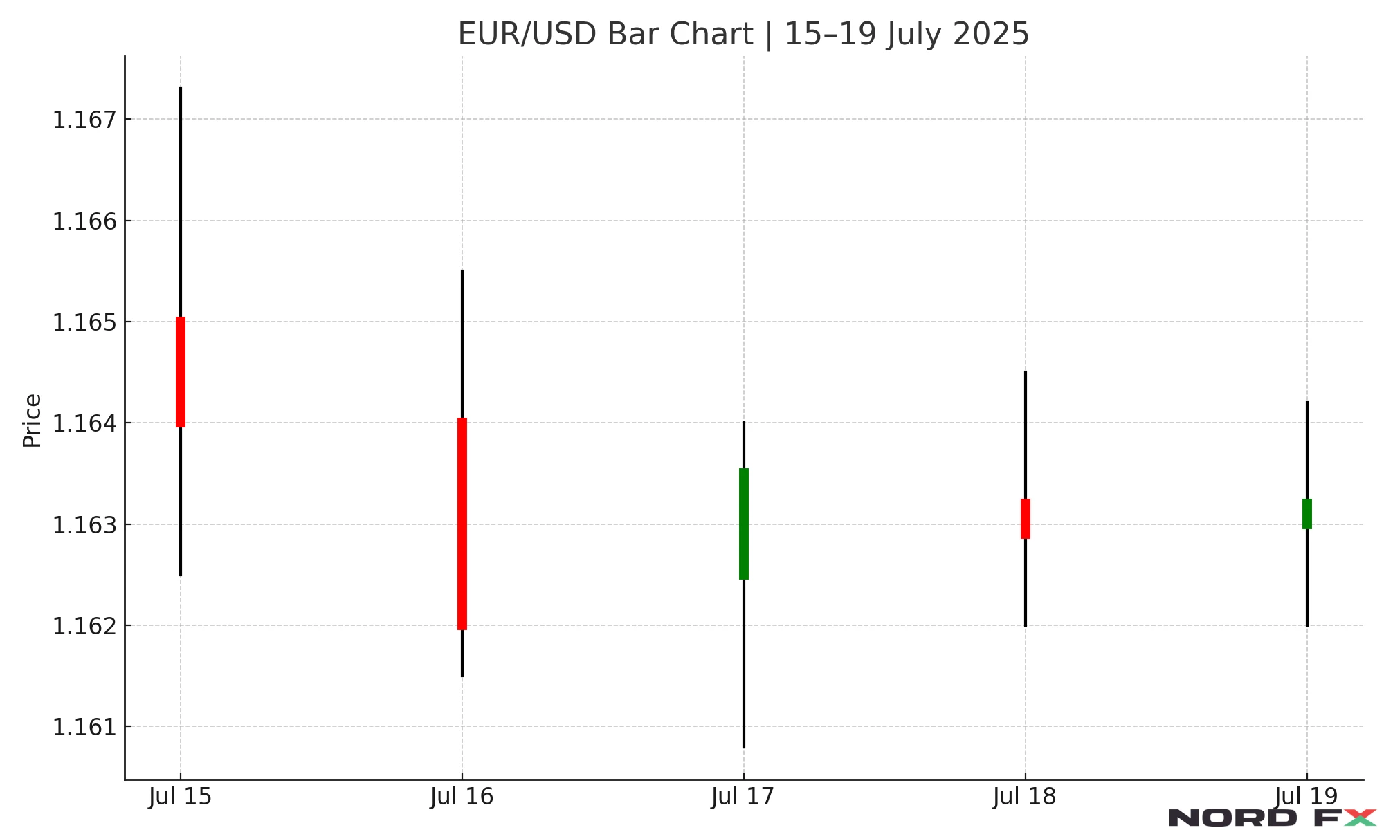 eur-usd-forecast-bar-chart-july-2025-nordfx