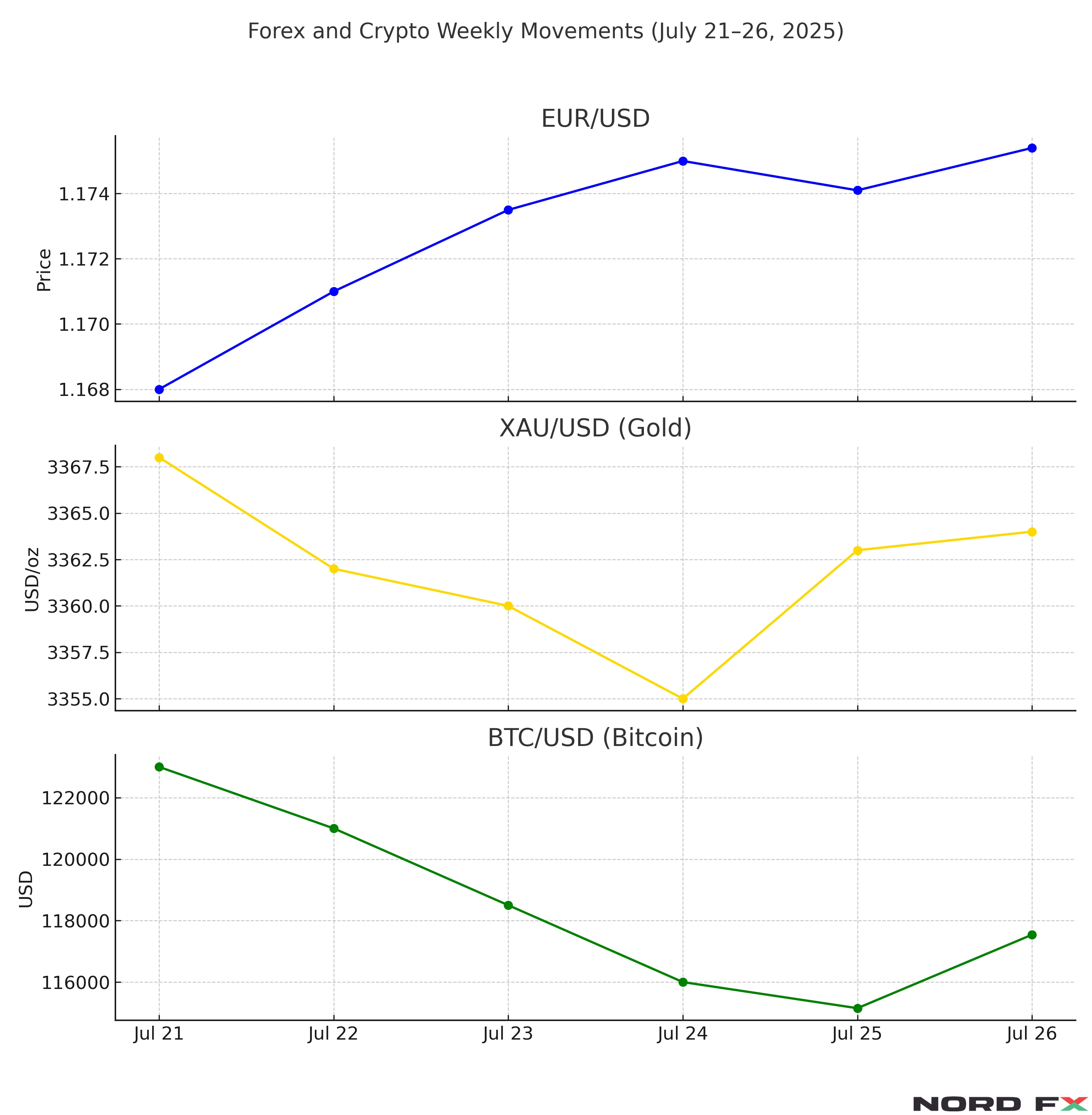 nordfx-forex-crypto-chart-eurusd-xauusd-btcusd-july-28-august-1-2025