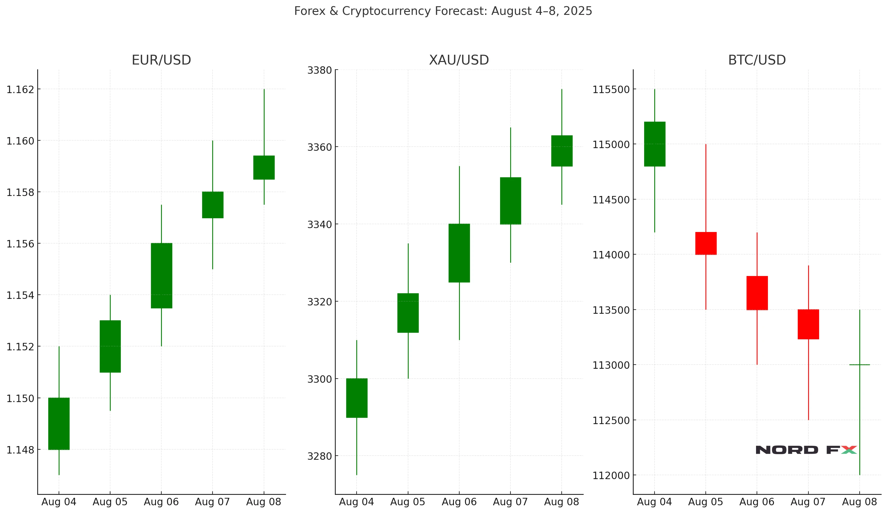 forecast-august-4-8-2025-nordfx