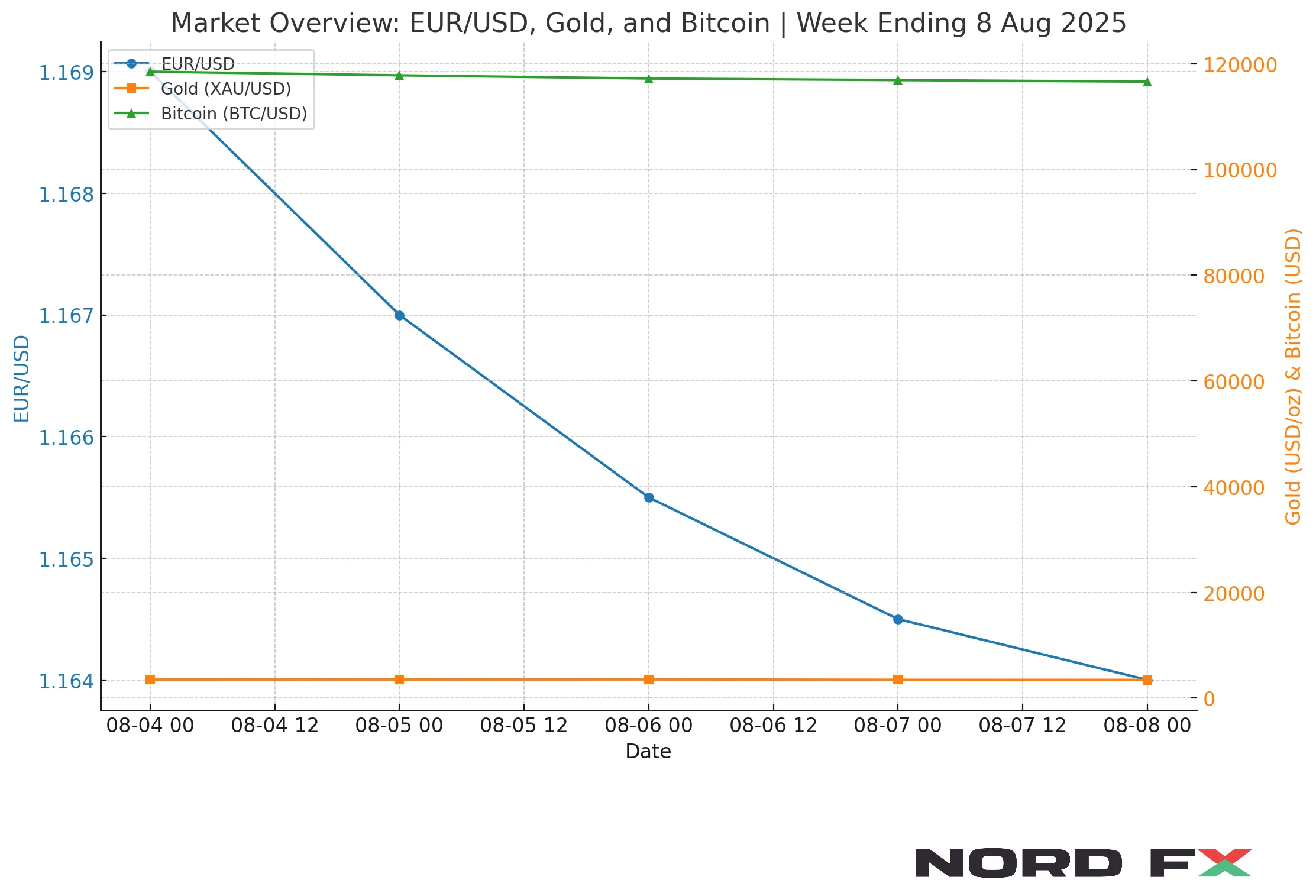 weekly-forecast-august-11-15-2025-nordfx-chart