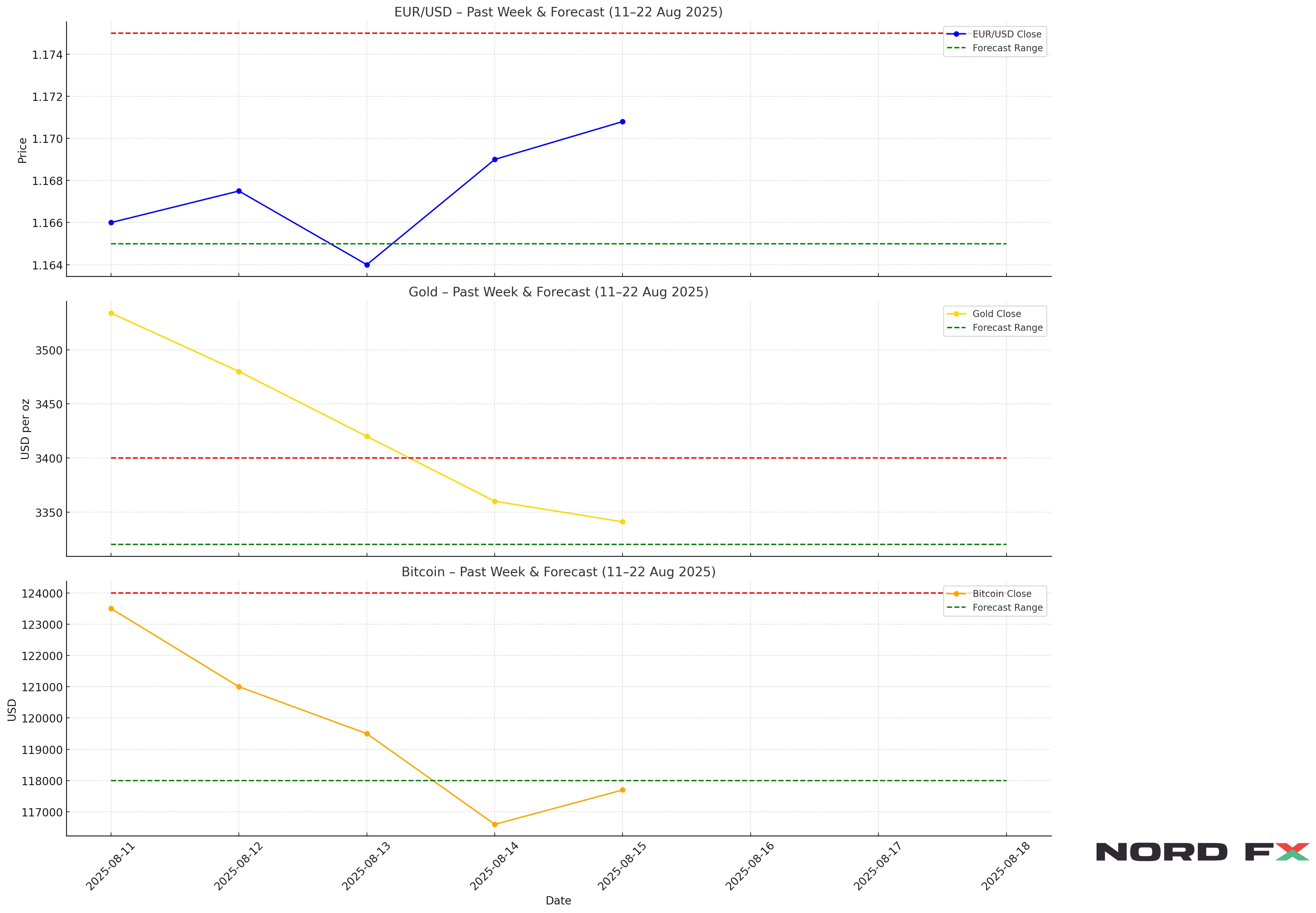 forex-crypto-forecast-august-18-22-2025-eurusd-gold-bitcoin-nordfx