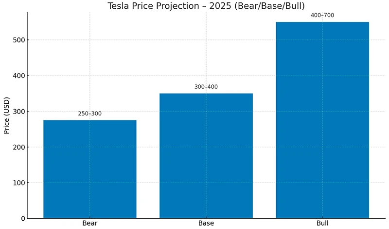 Tesla Price Projection – 2025