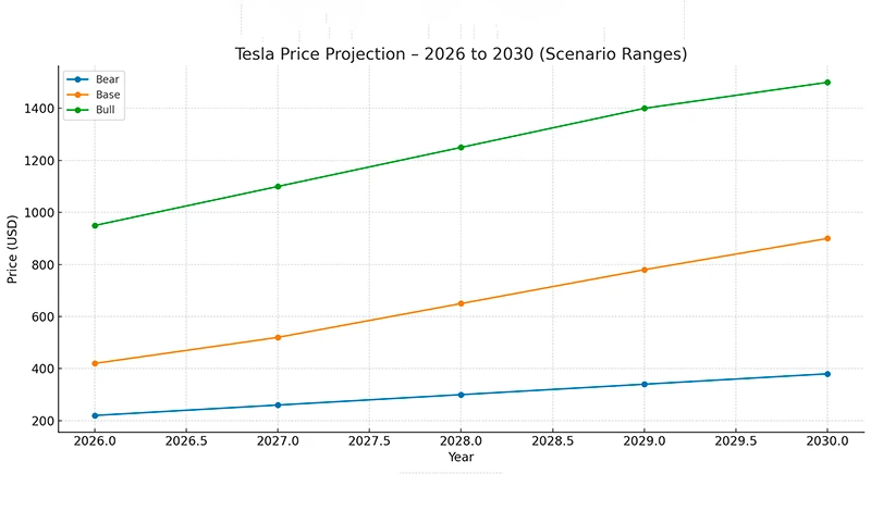 Tesla Price Projection – 2026 to 2030