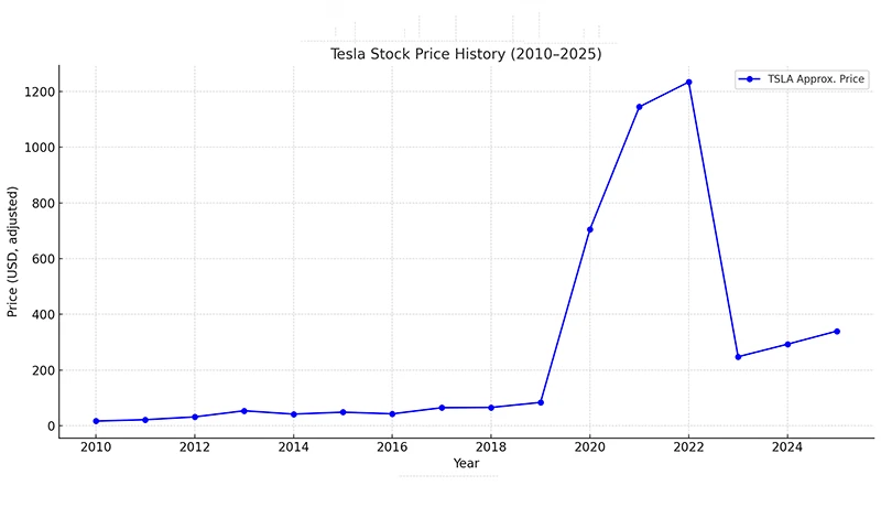 Tesla Stock Price History (2010–2025)