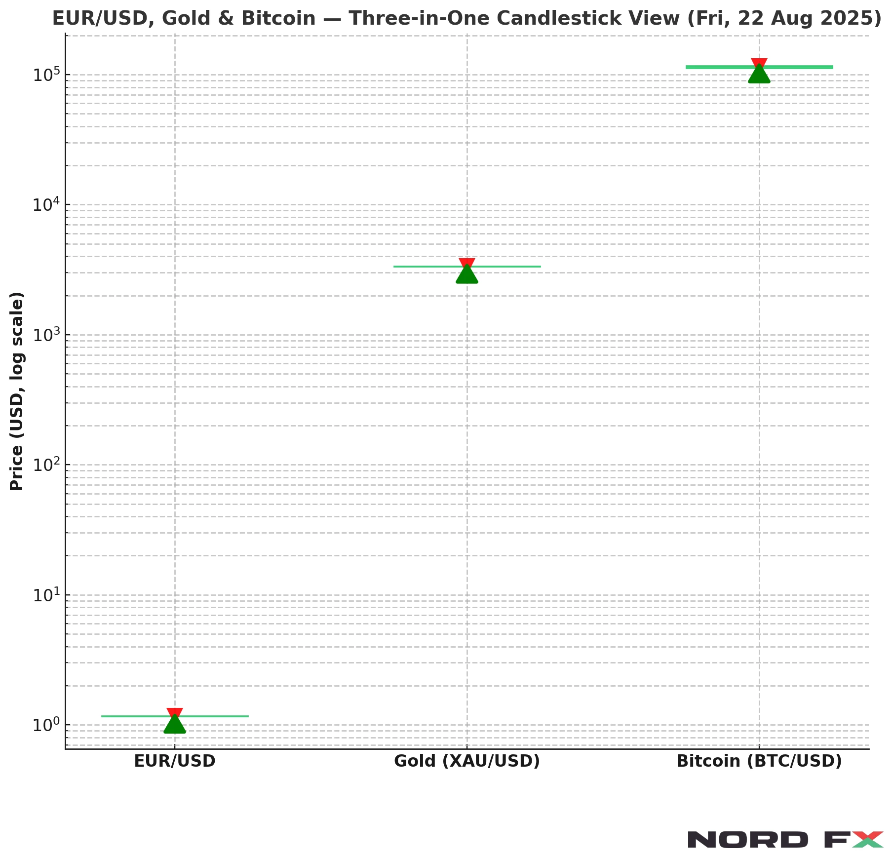 forex-gold-bitcoin-forecast-august-25-29-2025-nordfx