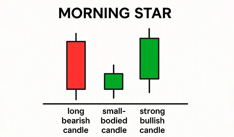 Morning Star Pattern