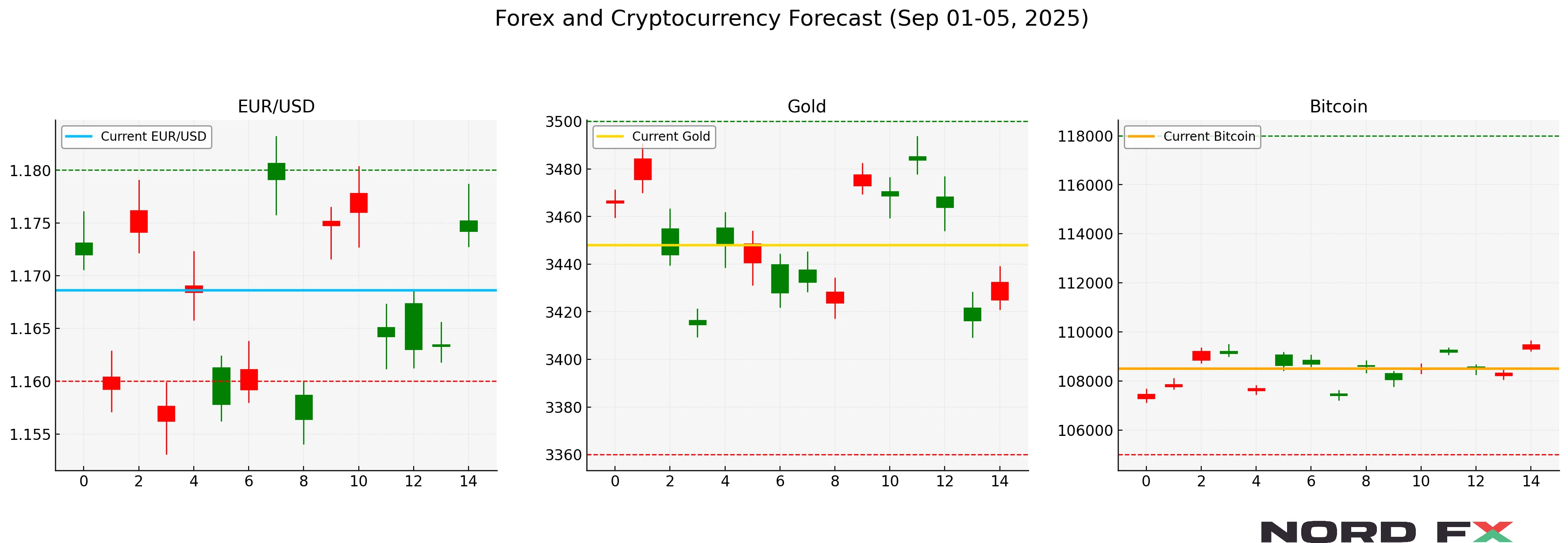 forex-gold-bitcoin-forecast-september-01-05-2025-nordfx