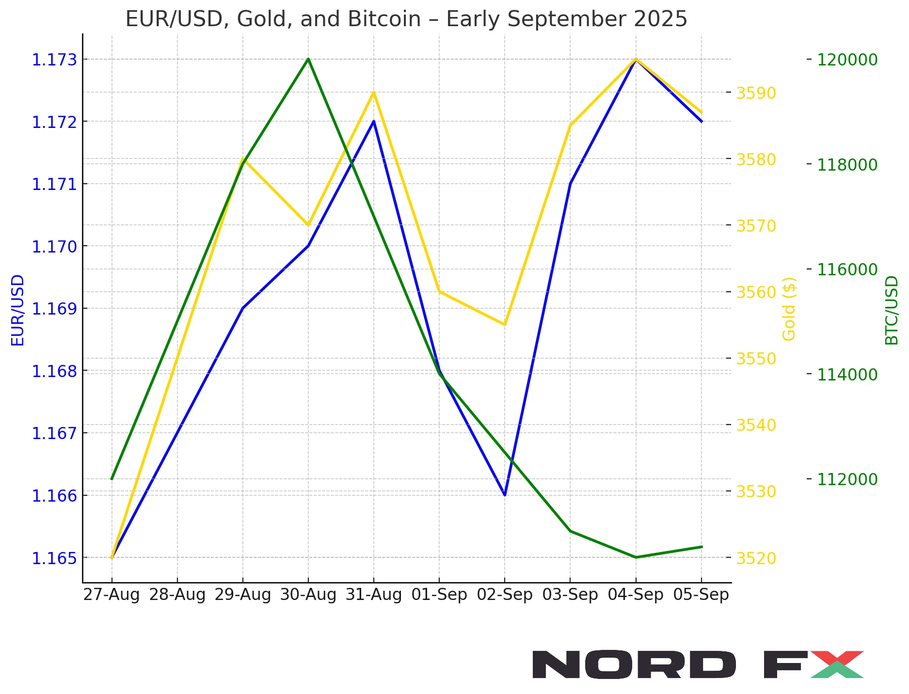 nordfx-forecast-eurusd-gold-bitcoin-september-2025