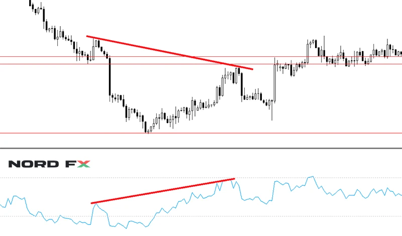 Bullish Divergence