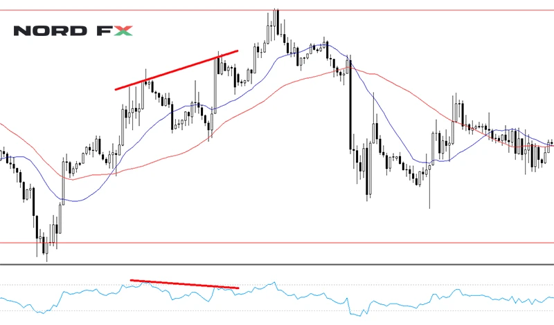 Divergence example