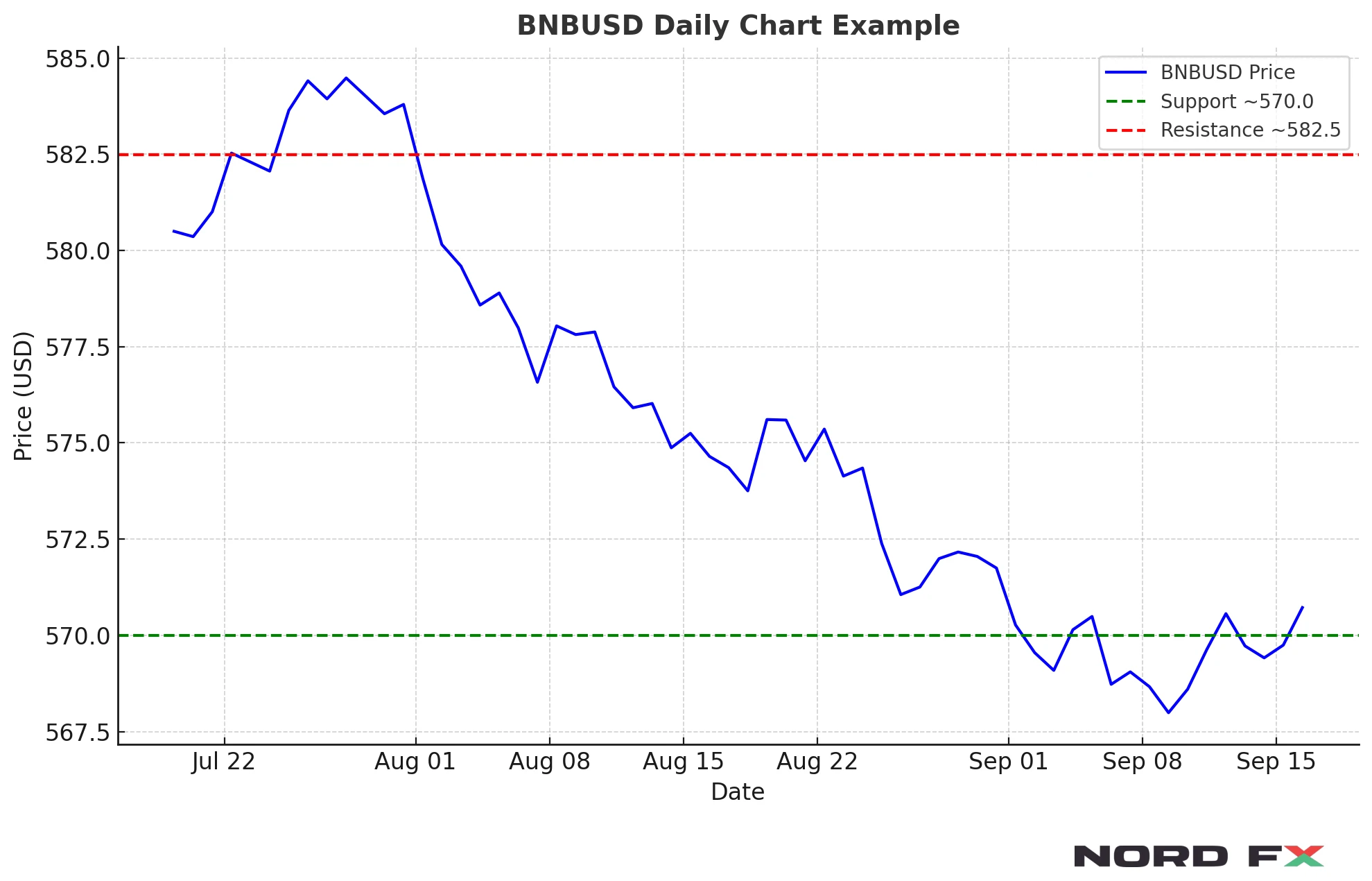 image 1 -BNBUSD Daily Chart Example