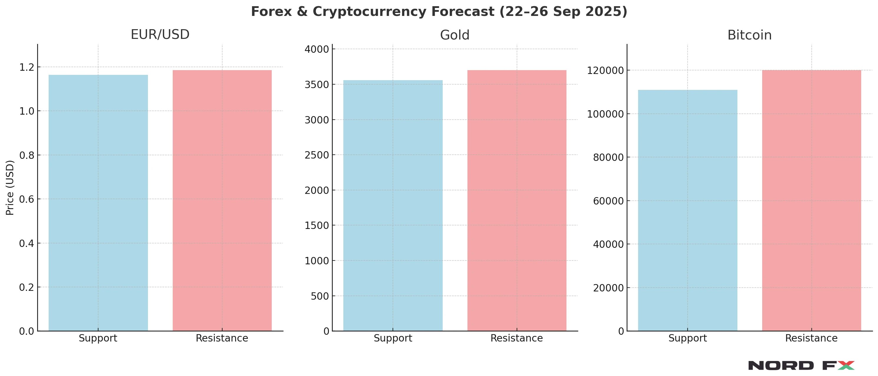 nordfx-forex-crypto-forecast-eurusd-gold-bitcoin-september-22-26-2025