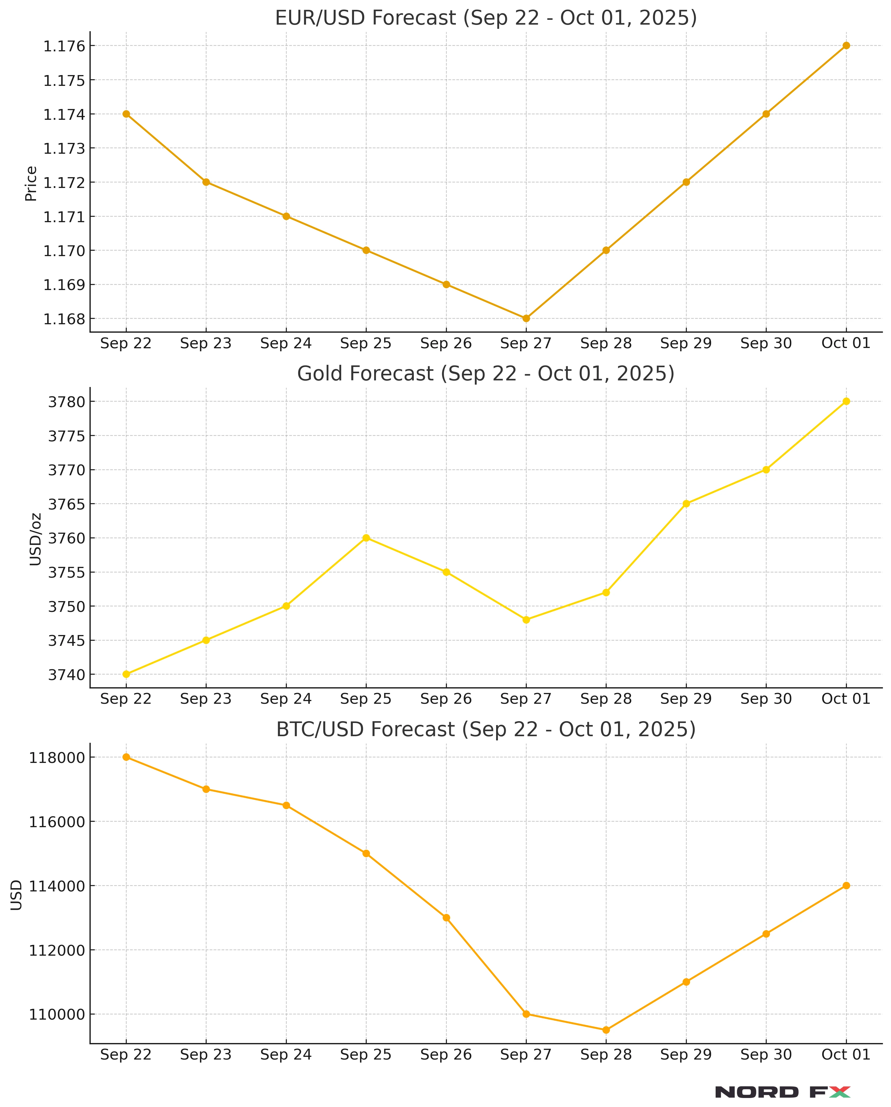 forex-crypto-gold-forecast-september-29-october-03-2025-nordfx