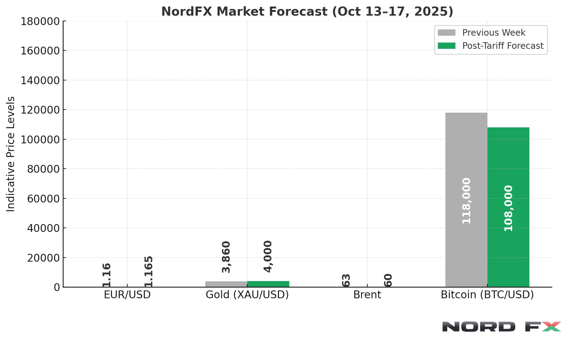 nordfx-forex-gold-oil-bitcoin-forecast-october-13-17-2025_2