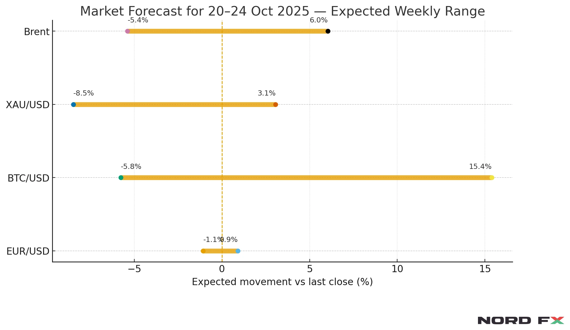 nordfx-forex-and-cryptocurrency-forecast-october-20-24-2025