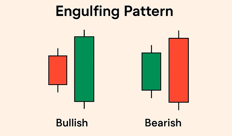 Engulfing Pattern