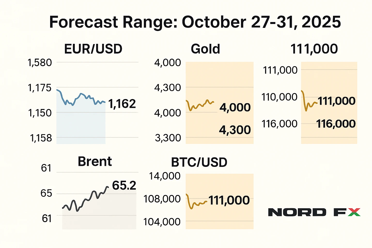 forex-and-crypto-forecast-october-27-31-2025-nordfx_horizontal