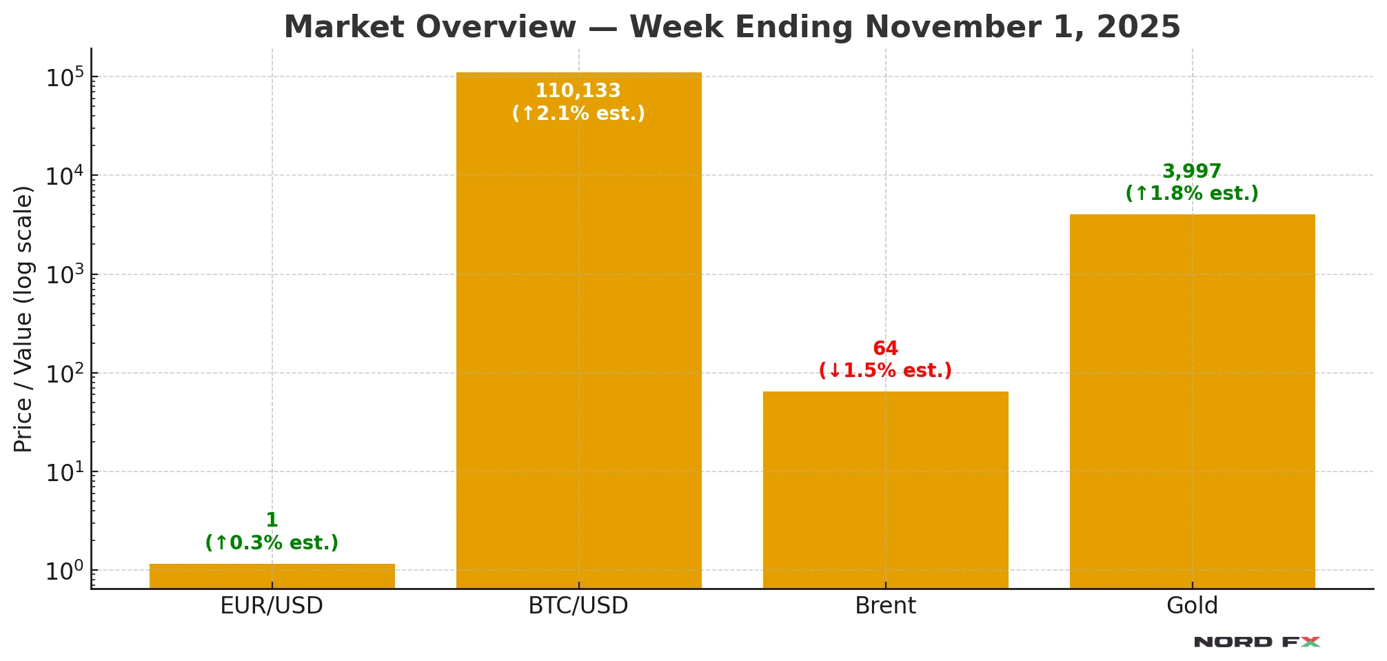 nordfx-forex-and-cryptocurrency-forecast-november-03-07-2025