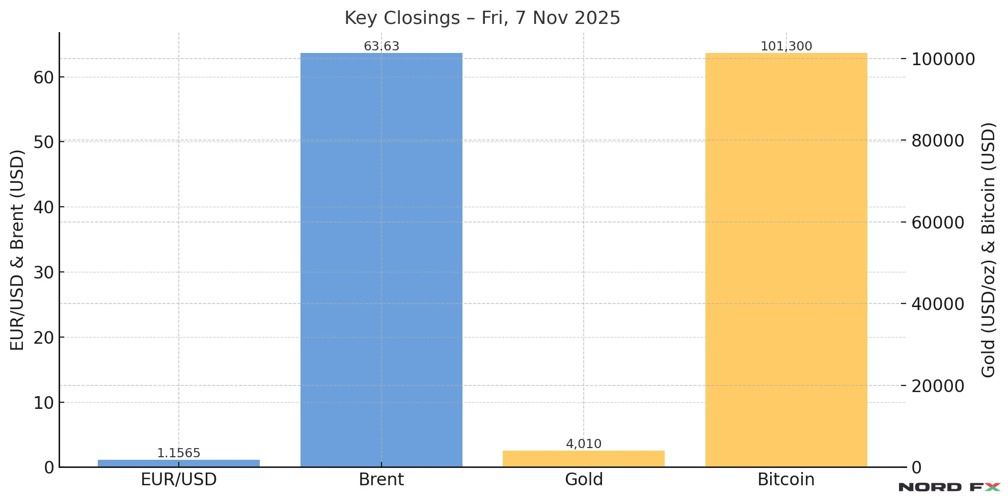 weekly-forex-and-crypto-forecast-november-10-14-2025-nordfx