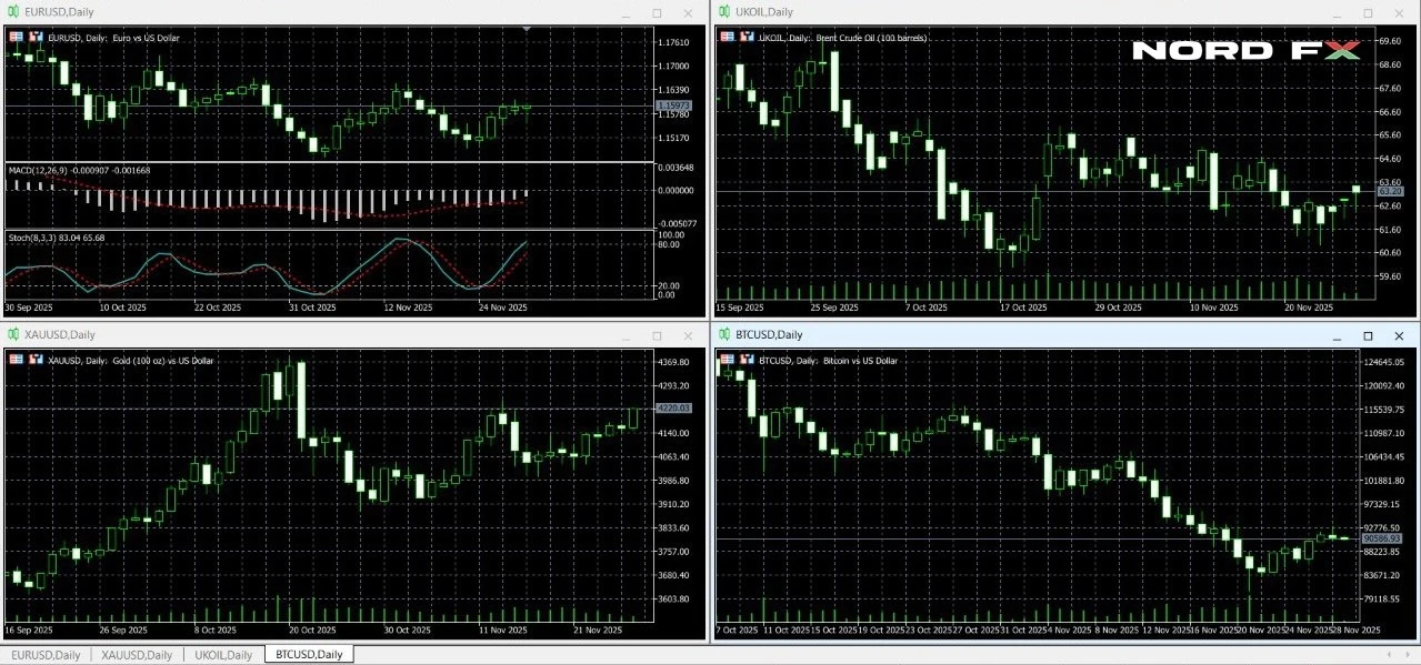 forex-crypto-gold-oil-daily-charts-01-05-december-2025-nordfx