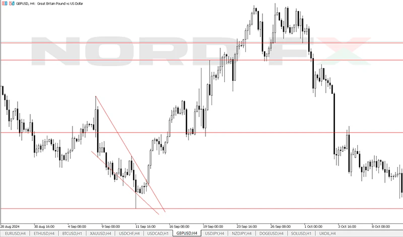 Falling Wedge on price chart